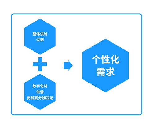 個人互聯網服務的數字化迭代與進階應用